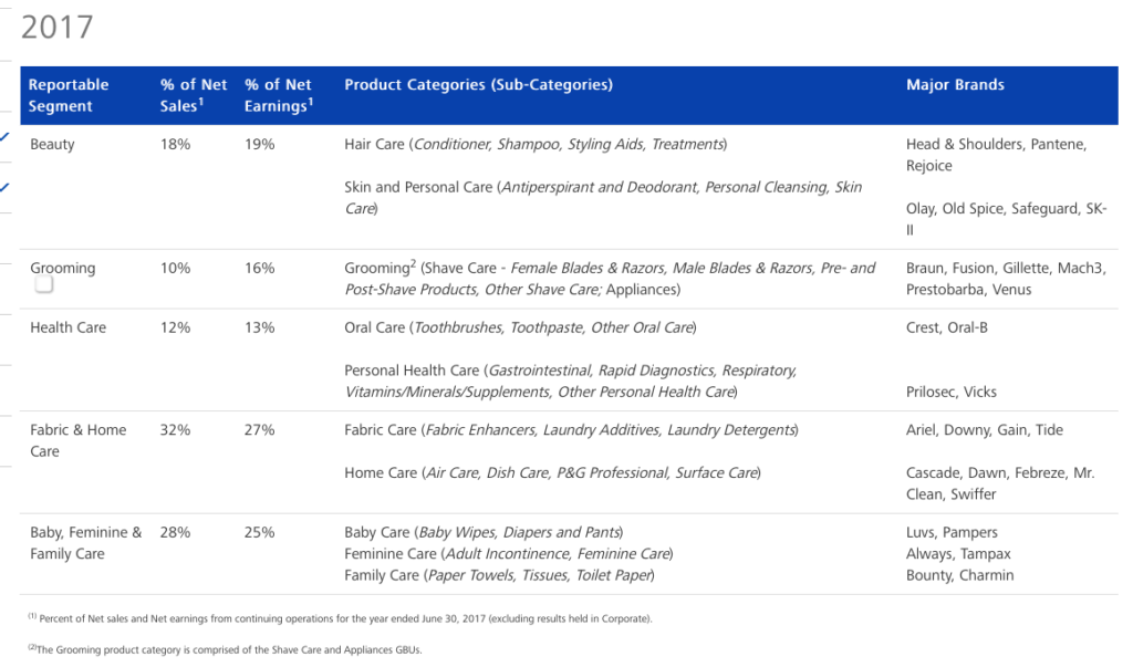 Conservative PA Blue Chip Series Procter Gamble The Procter 