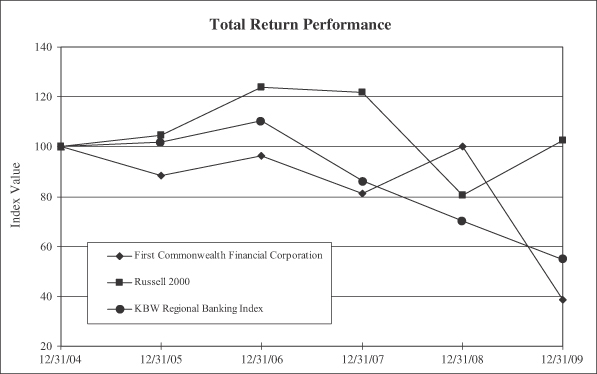 FIRST COMMONWEALTH FINANCIAL CORP PA FORM 10 K March 1 2010