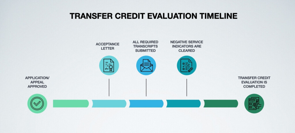 Transfer Credit Evaluation FAQ Transfer Students City Tech