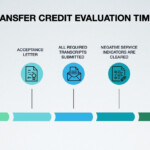 Transfer Credit Evaluation FAQ Transfer Students City Tech